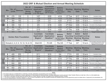 Mutual and GRF election cycle begins