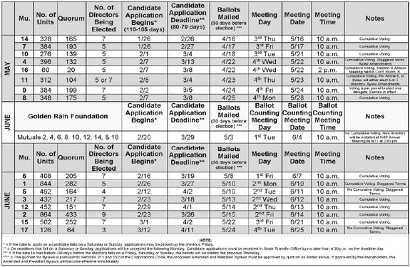 Mutual election cycle begins; Directors are needed to serve