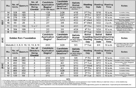 Frequently asked questions about annual meetings and elections