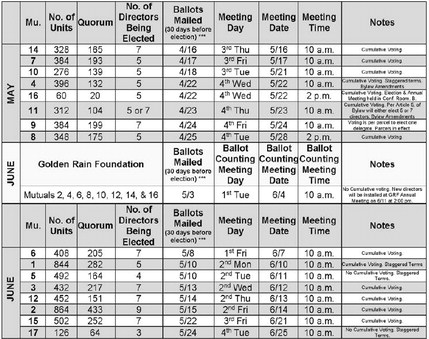 Frequently asked questions about annual meetings and elections