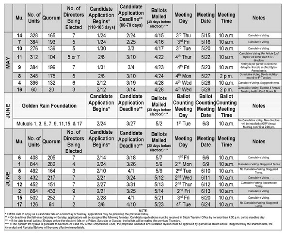 Directors are needed to serve on Mutual Boards