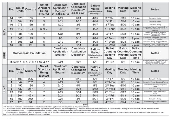 Serve the community as a Mutual director from odd-numbered Mutuals