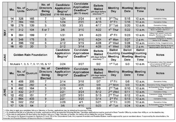 Become a Mutual director for odd-numbered Mutual
