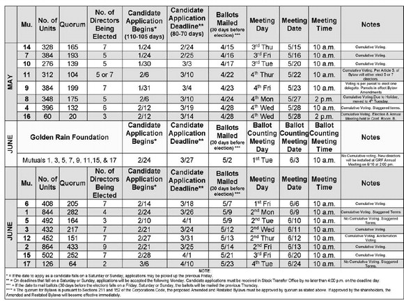 Serve the community as a Mutual  director from odd-numbered Mutual