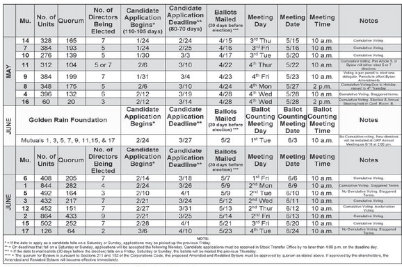 Frequently Asked Questions about Annual Meetings and Elections