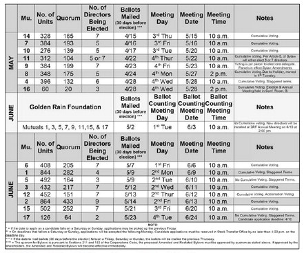 Commonly Asked Questions About Annual Meetings and Elections