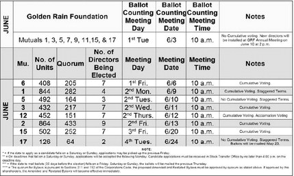 Commonly Asked Questions About Annual Meetings and Elections