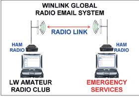 Winlink Radio  Email System