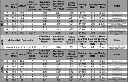 Mutual board candidates can apply until April 6